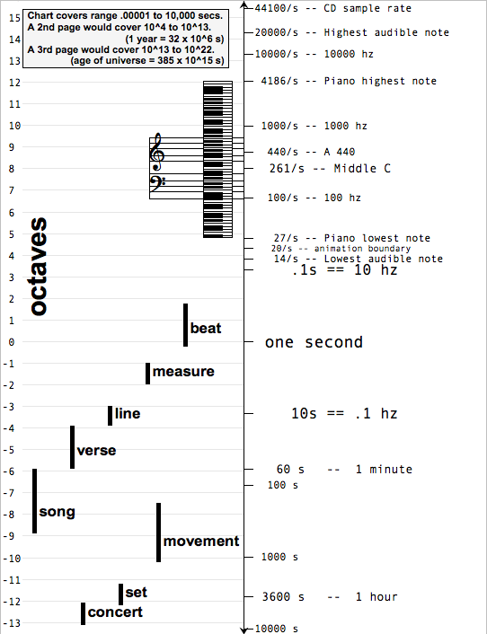 frequency range chart